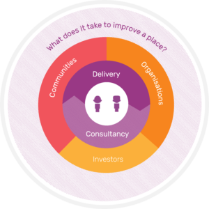 What does it take to improve a place - Renaisi business model graphic