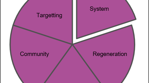 Place based systems change