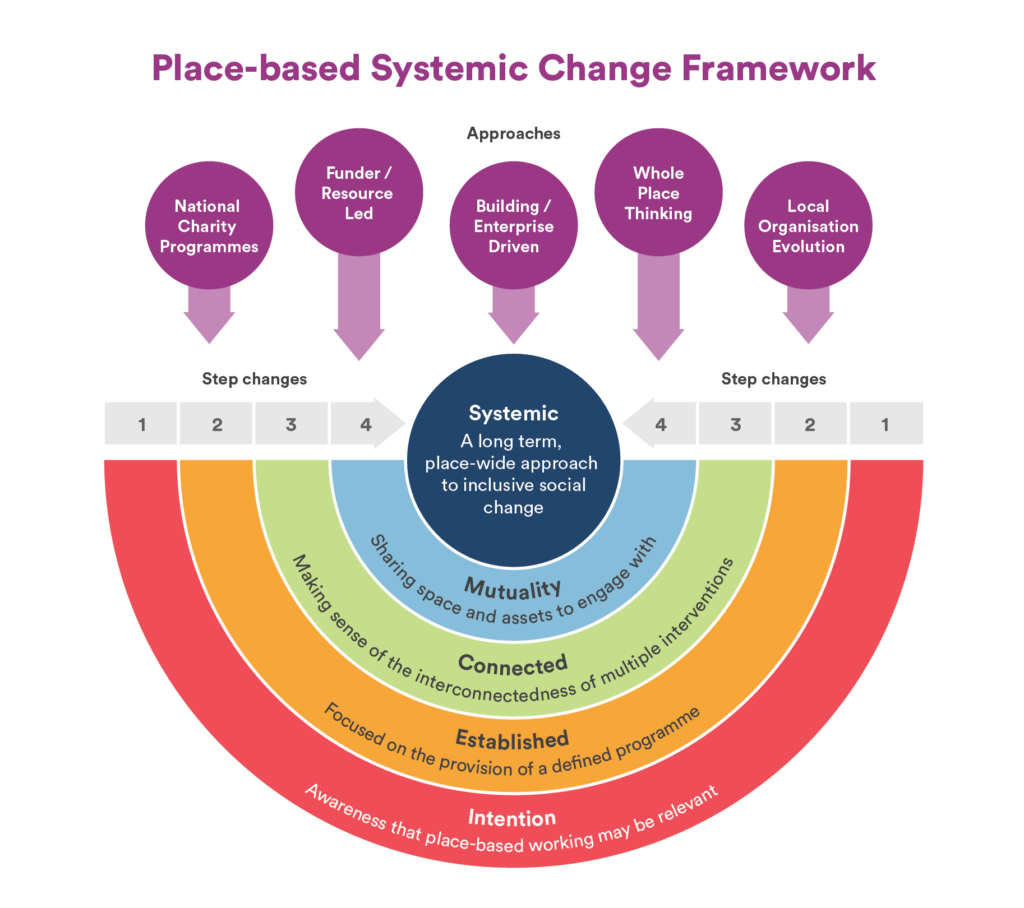 Place based. Community of Inquiry. Based. Systemic thinking это определение. Breakdown of the social System.