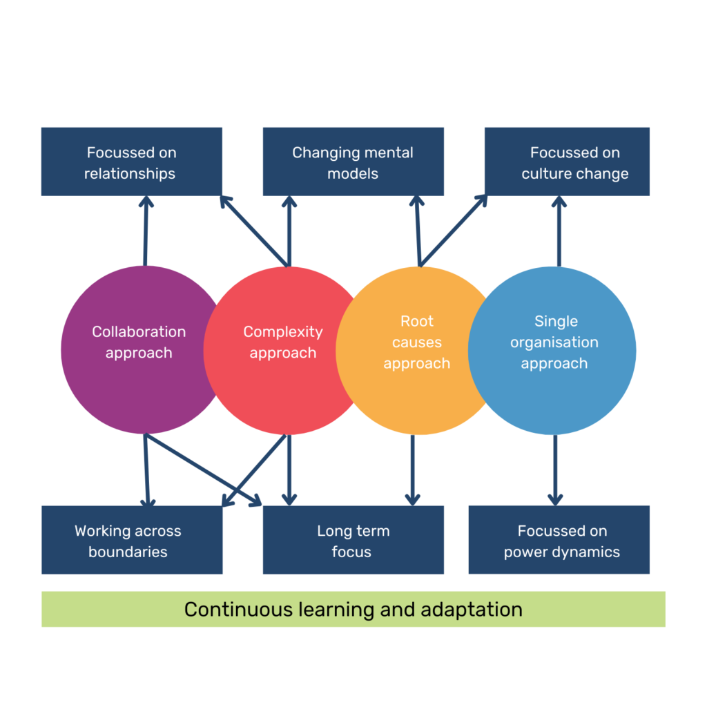 4 Approaches to Systems Change and Key Features