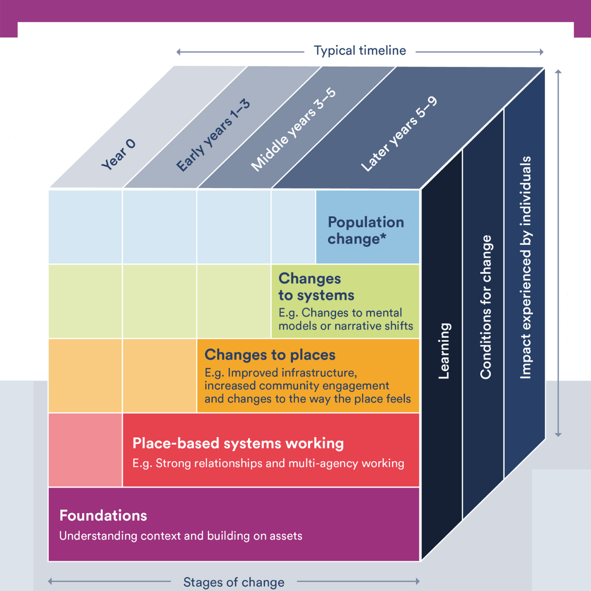 Place based Systems Change Evaluation Model